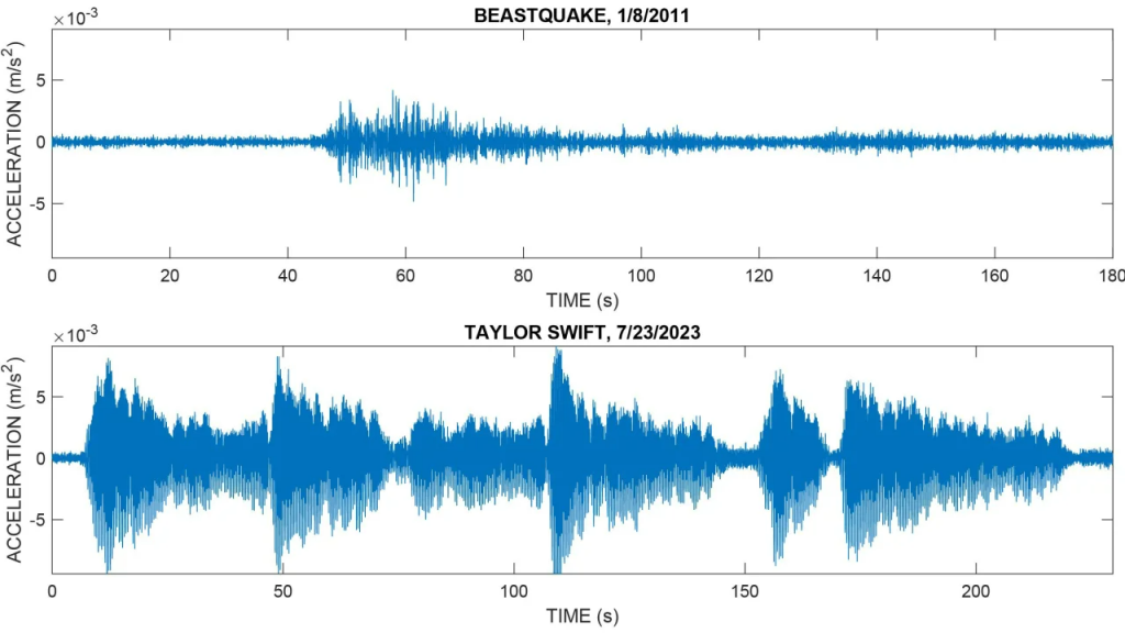 Taylor Swift causa terremoto nos EUA